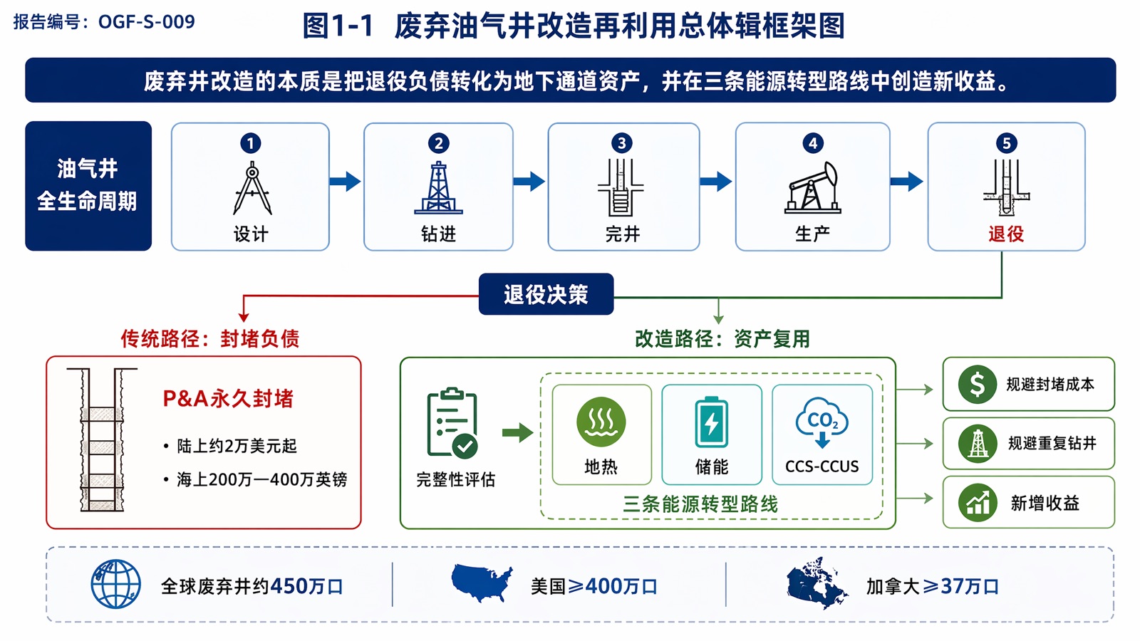 图1-1 废弃油气井改造再利用总体逻辑框架图