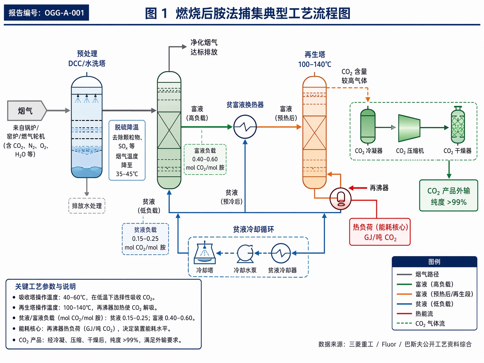 图 1:燃烧后胺法捕集典型工艺流程图