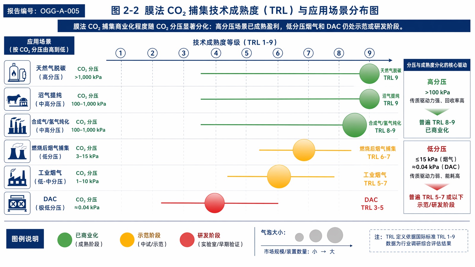 图 2-2:膜法 CO2 捕集技术成熟度(TRL)与应用场景分布图