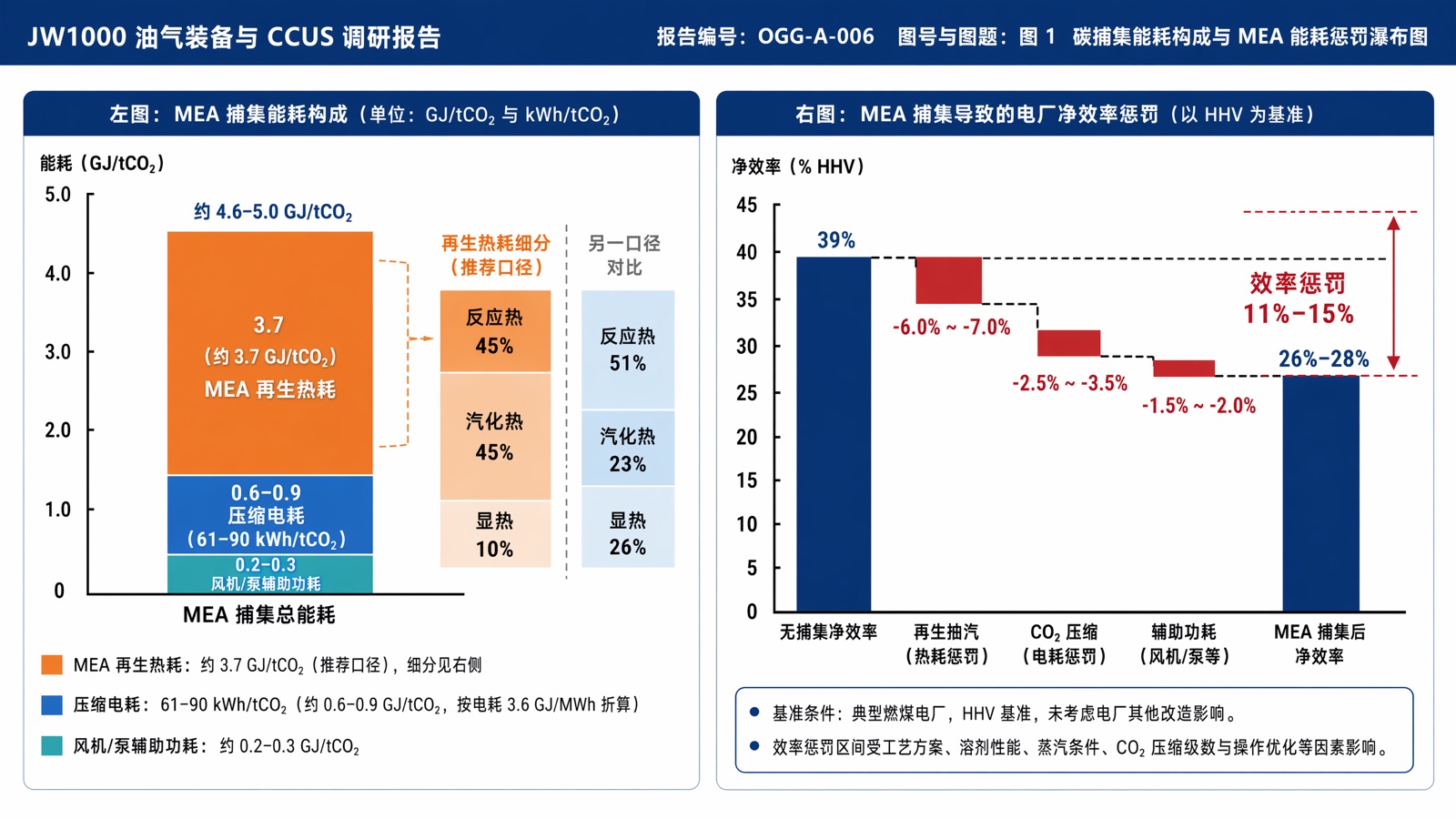 图 1 碳捕集能耗构成与 MEA 能耗惩罚瀑布图
