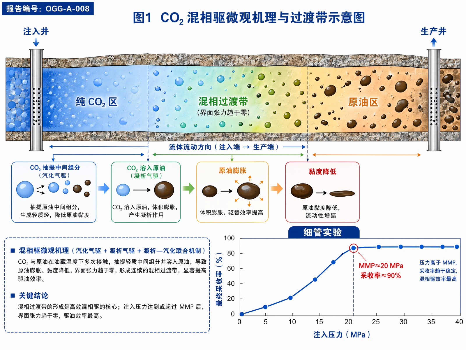 图1 CO₂ 混相驱微观机理与过渡带示意图