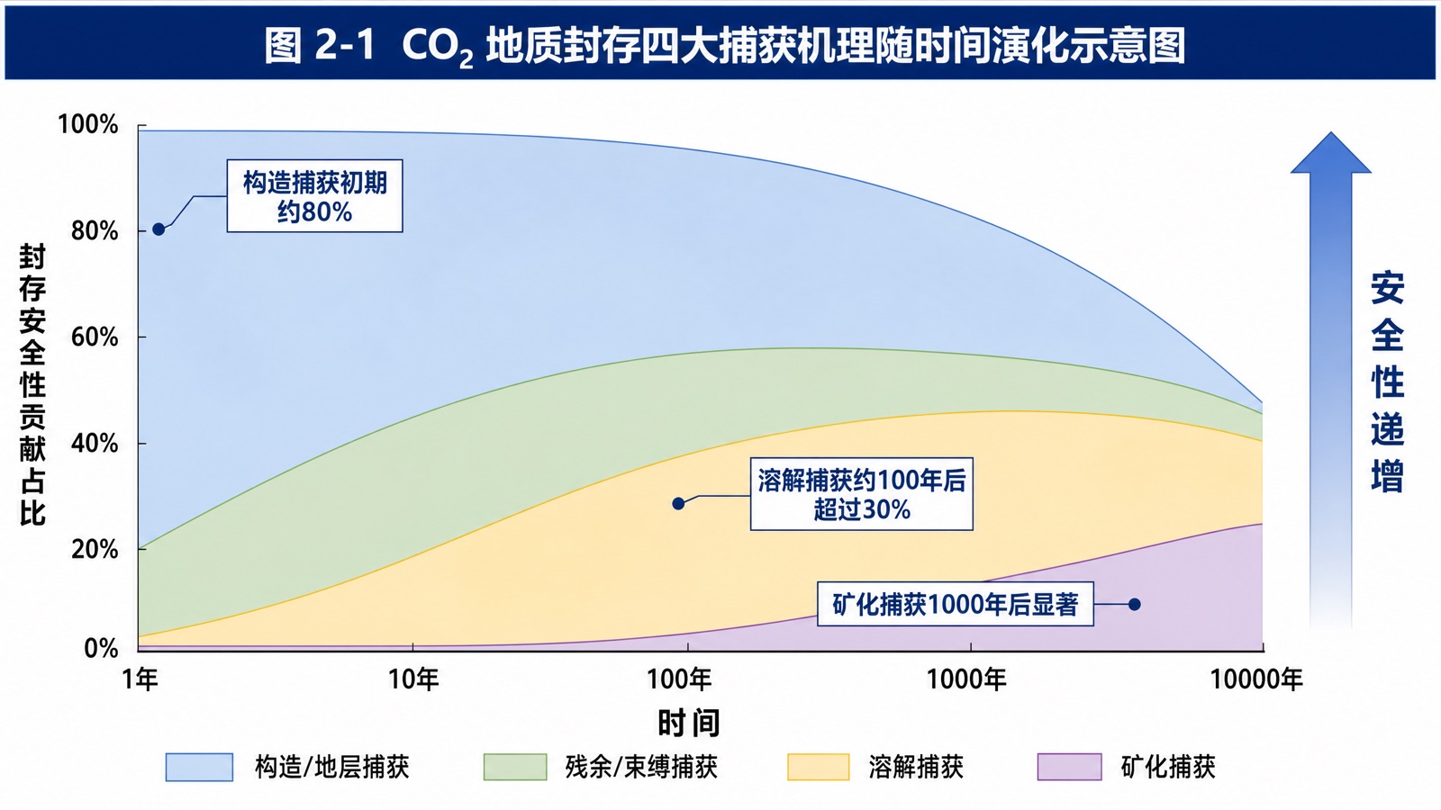 图2-1 CO₂ 地质封存四大捕获机理随时间演化示意图