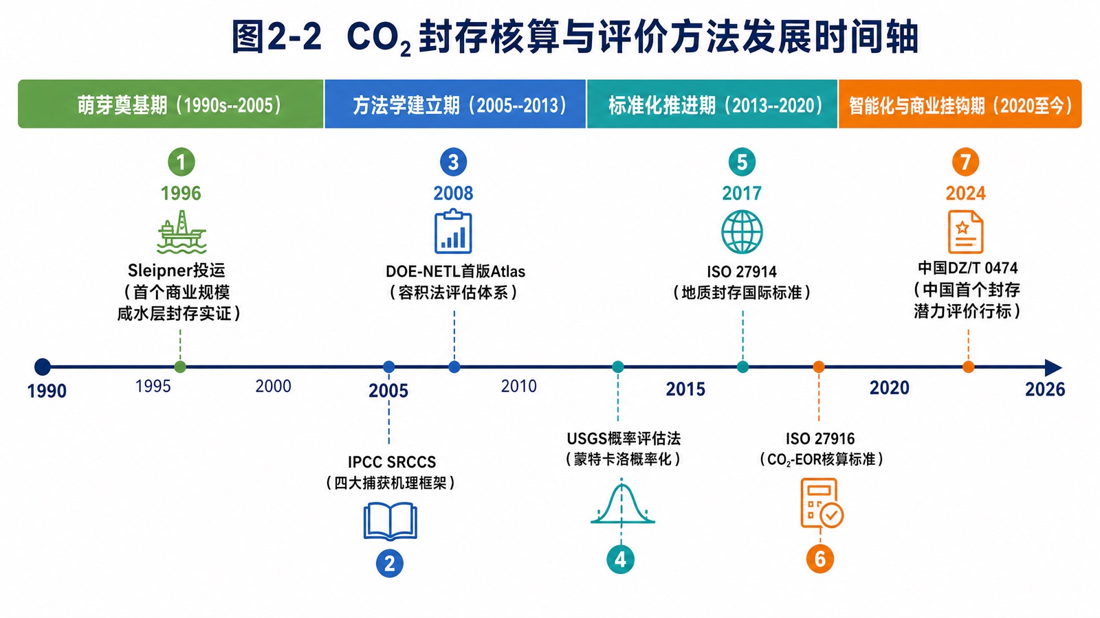 图2-2 CO₂ 封存核算与评价方法发展时间轴