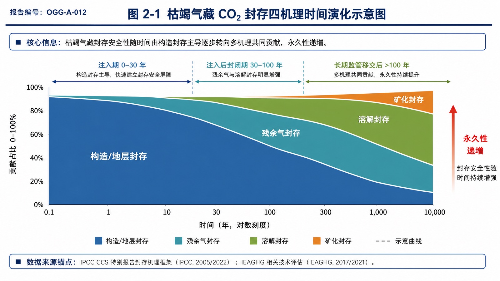 图 2-1 枯竭气藏 CO₂ 封存四机理时间演化示意图