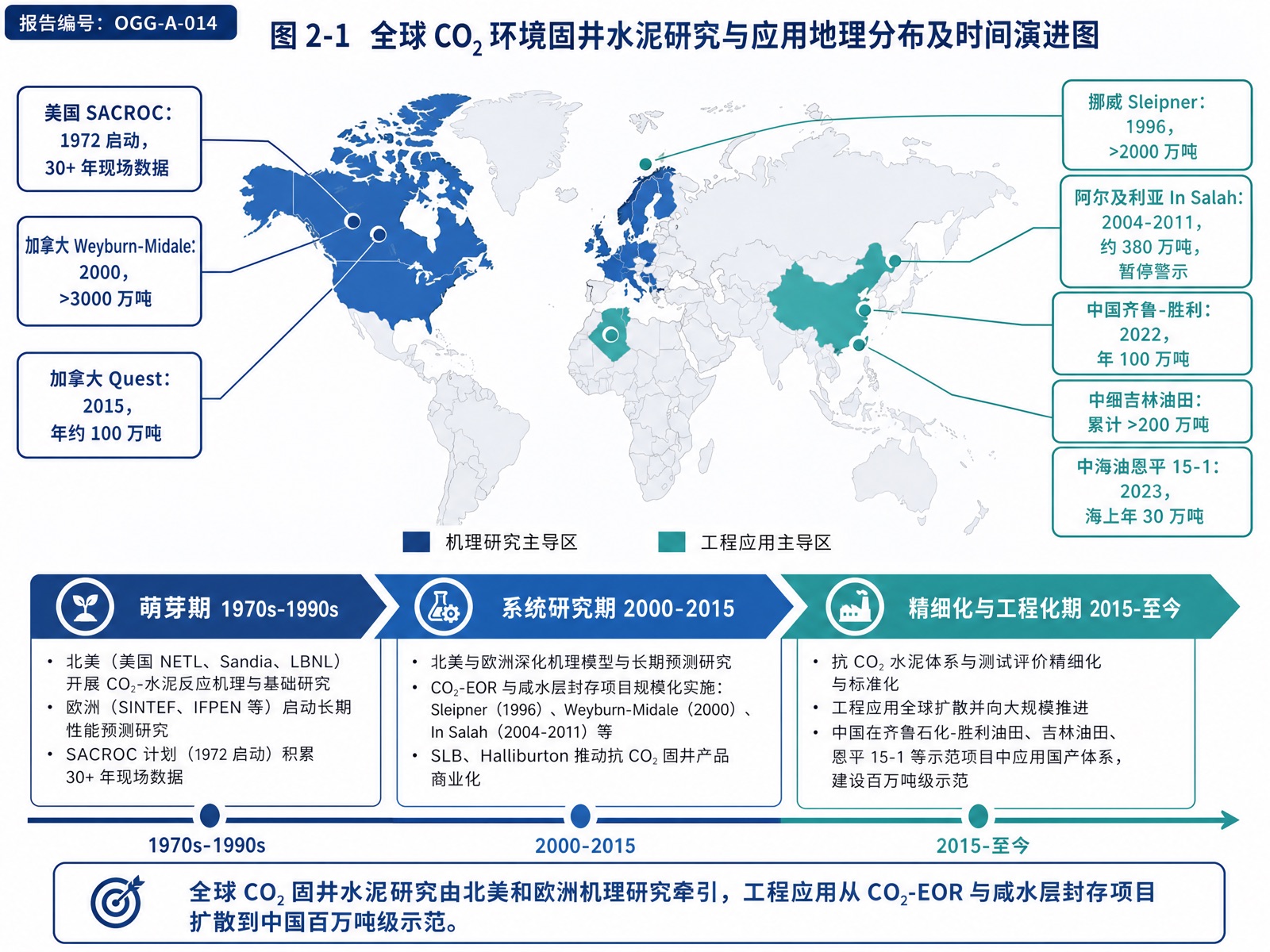 图 2-1 全球 CO₂ 环境固井水泥研究与应用地理分布及时间演进图