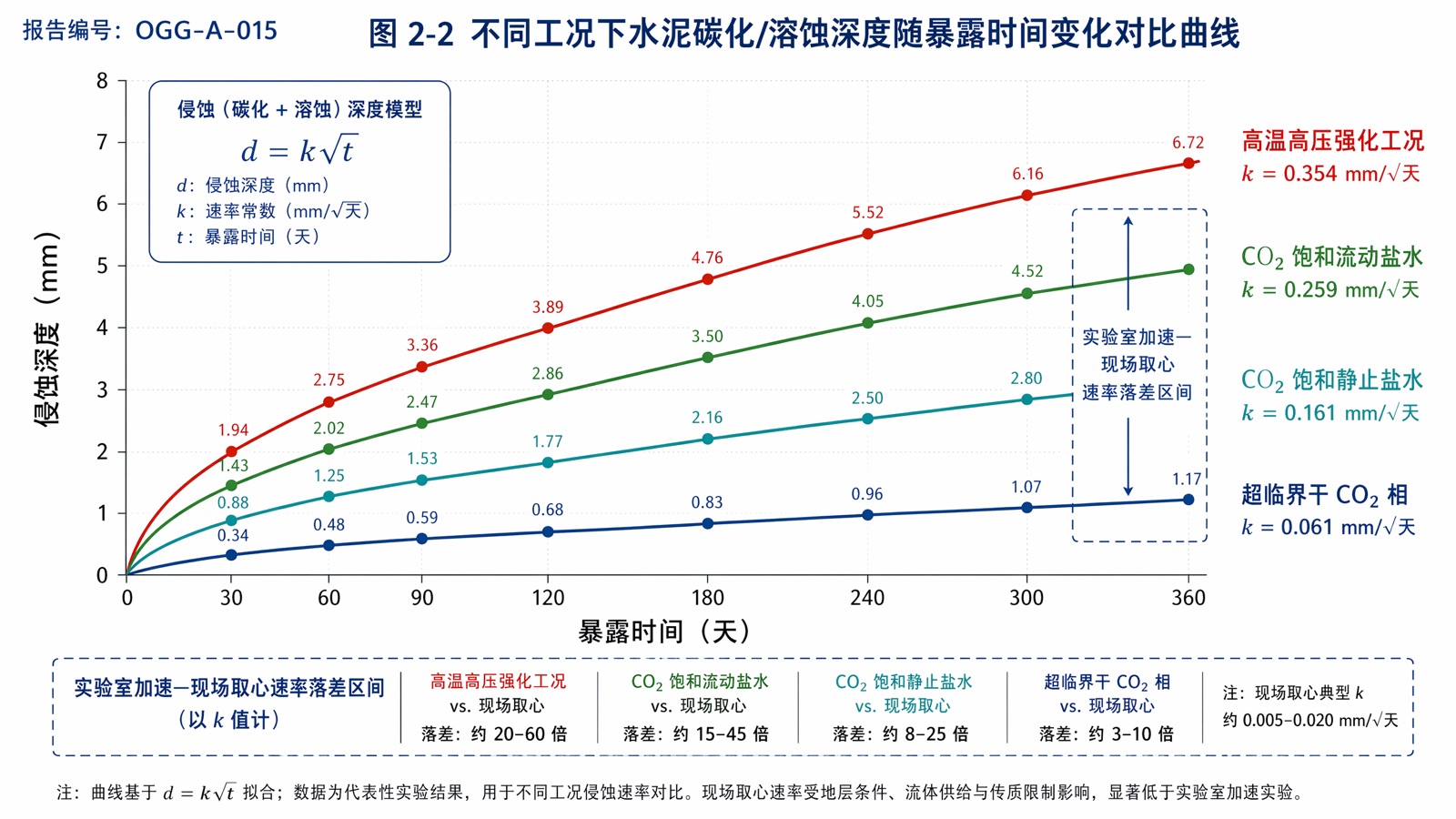 图 2-2 不同工况下水泥碳化/溶蚀深度随暴露时间变化对比曲线
