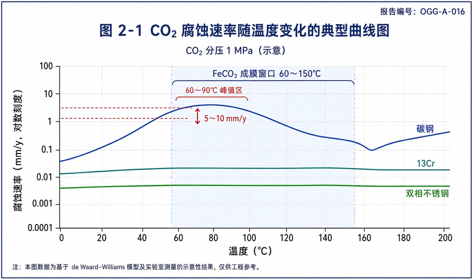 图 2-1 CO₂ 腐蚀速率随温度变化的典型曲线图