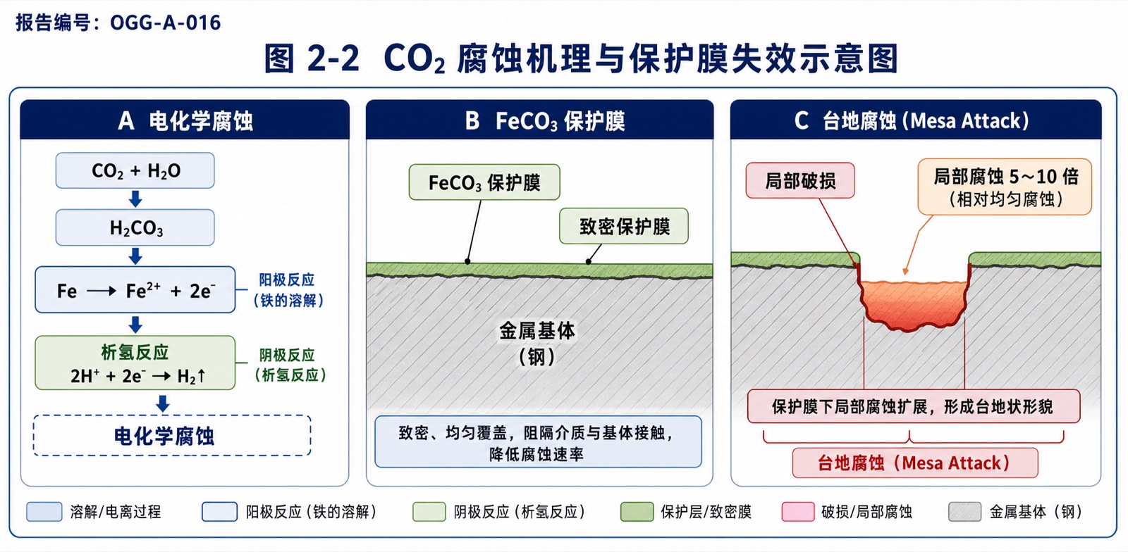 图 2-2 CO₂ 腐蚀机理与保护膜失效示意图