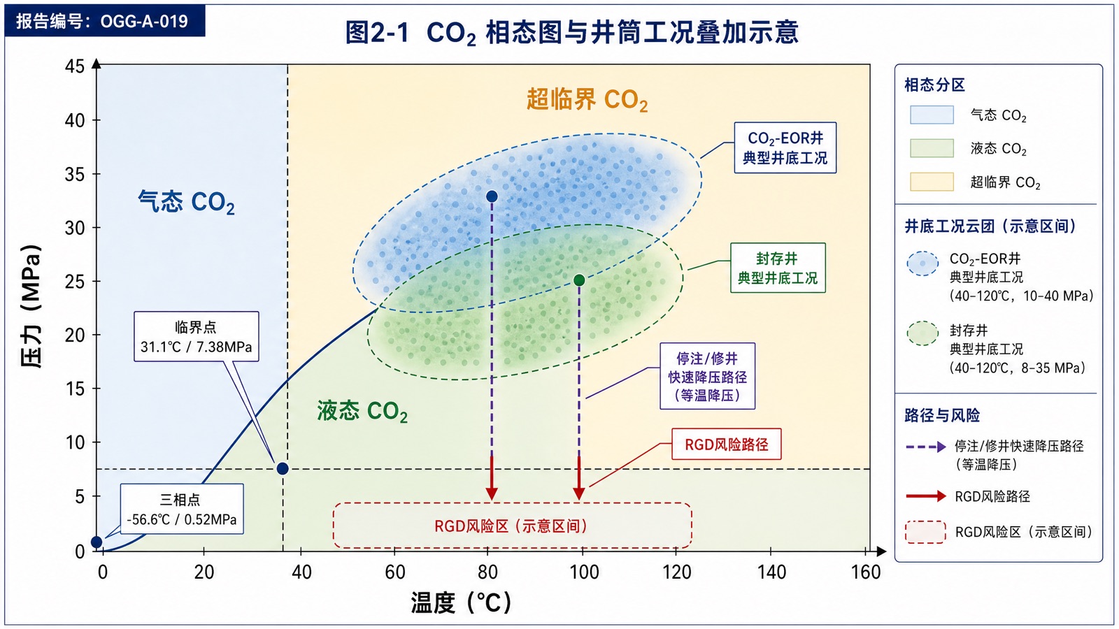 图2-1 CO₂ 相态图与井筒工况叠加示意