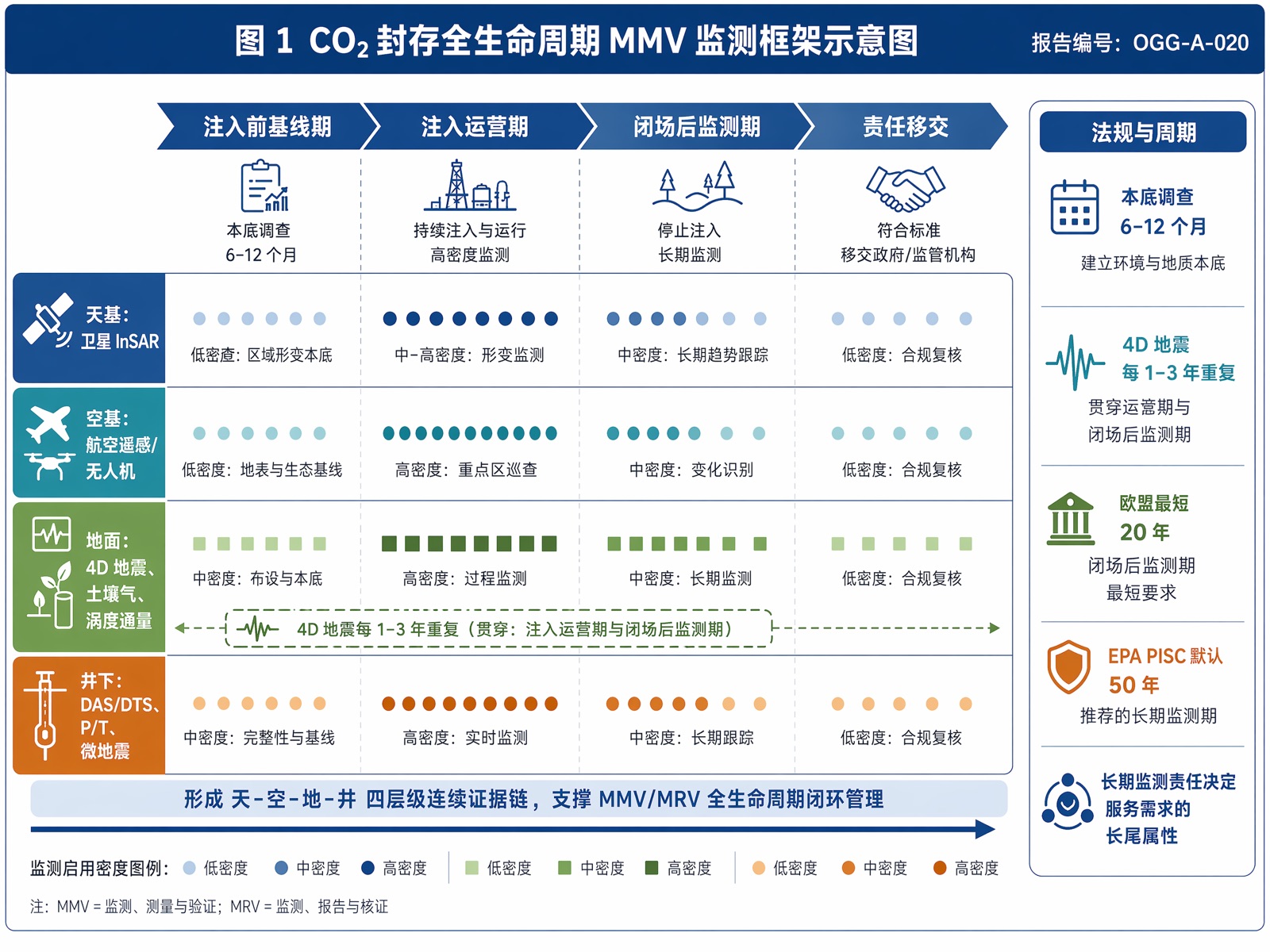 图1 CO₂ 封存全生命周期 MMV 监测框架示意图