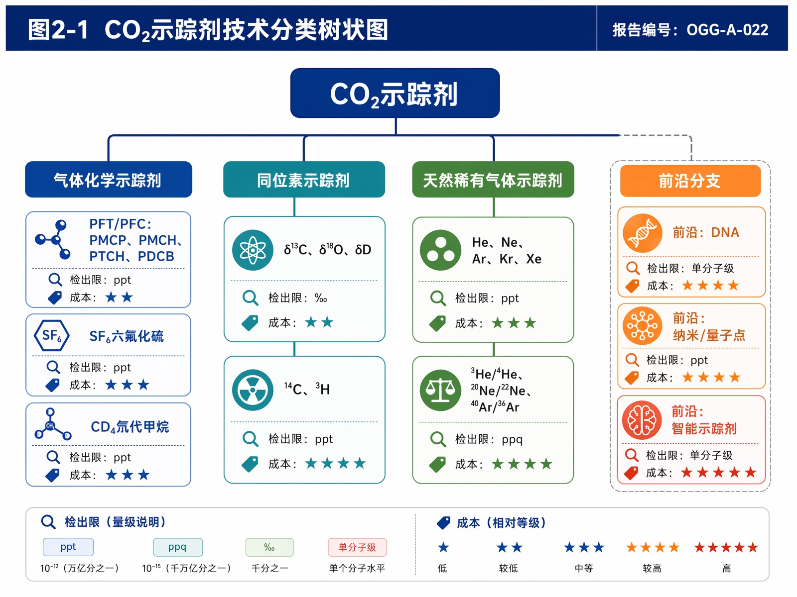 图2-1 CO₂示踪剂技术分类树状图