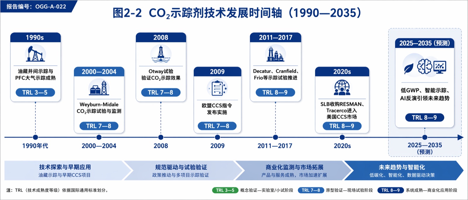 图2-2 CO₂示踪剂技术发展时间轴(1990—2035)