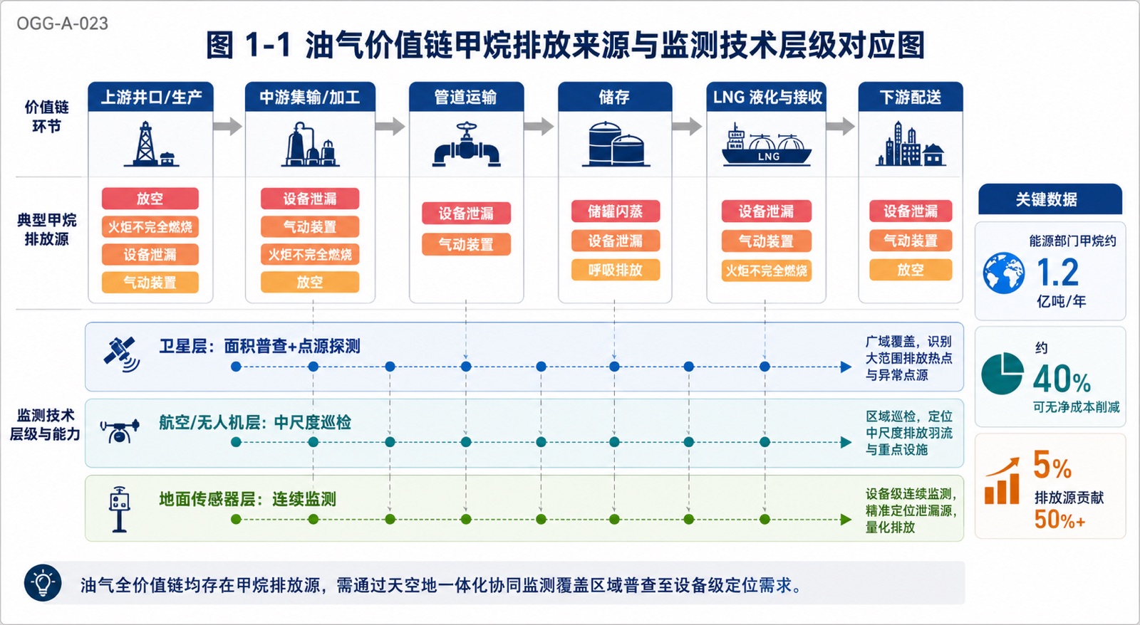 图 1-1 油气价值链甲烷排放来源与监测技术层级对应图