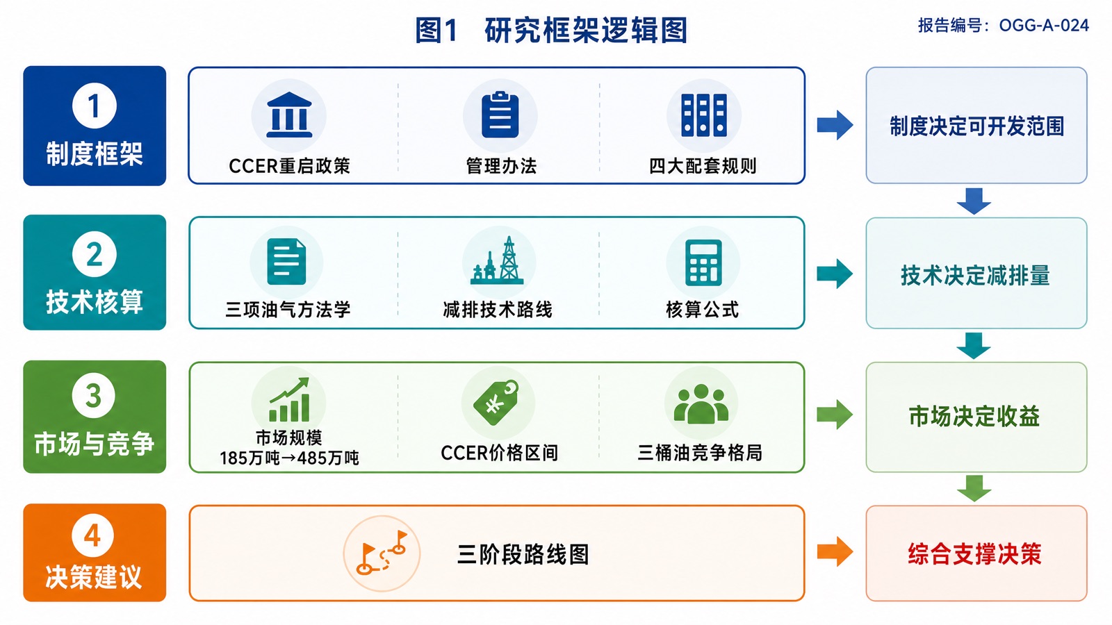 图1 研究框架逻辑图