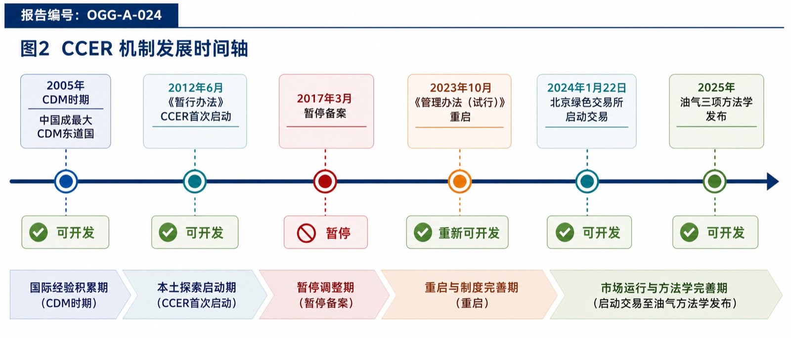 图2 CCER 机制发展时间轴