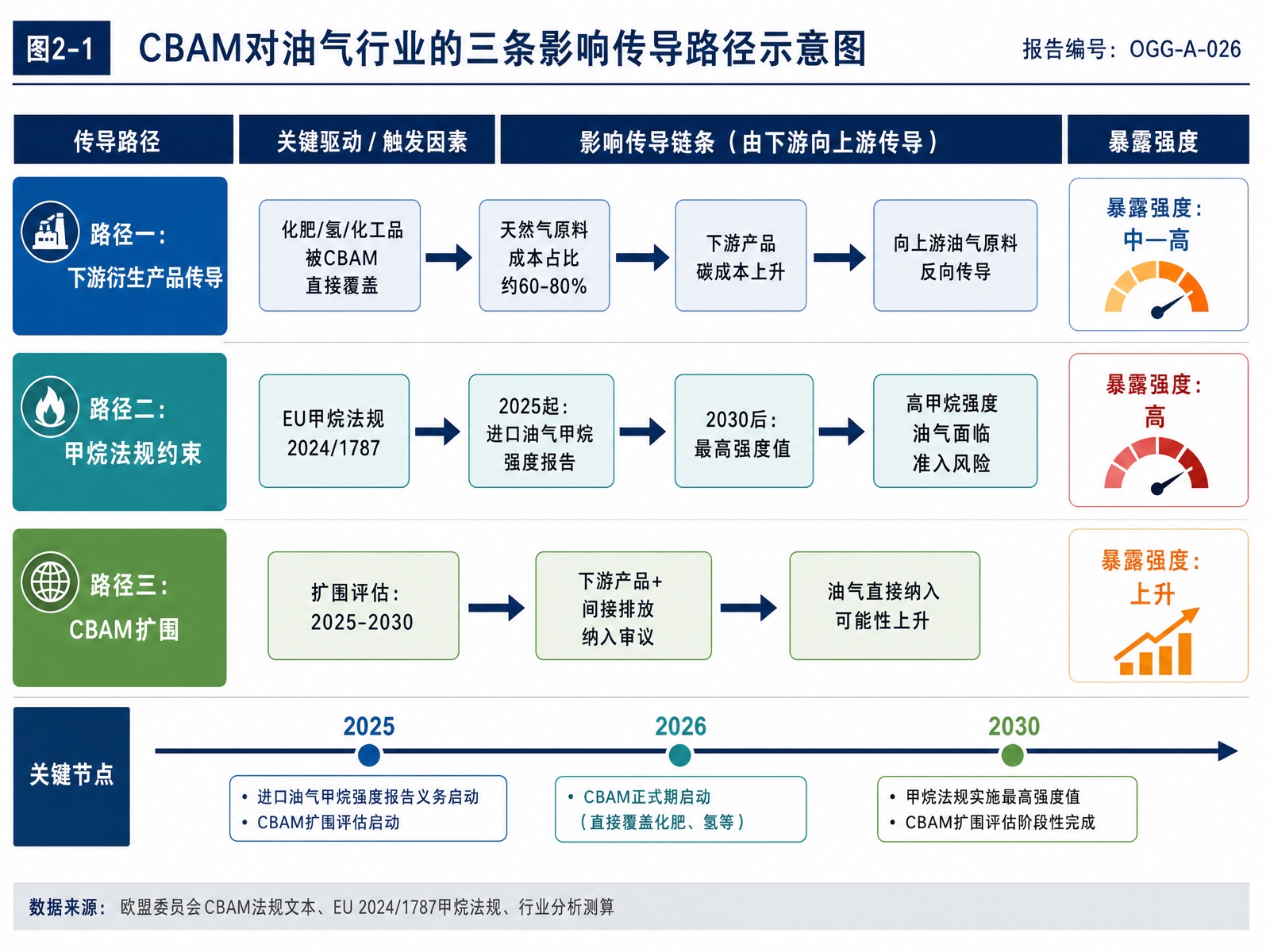图2-1 CBAM对油气行业的三条影响传导路径示意图