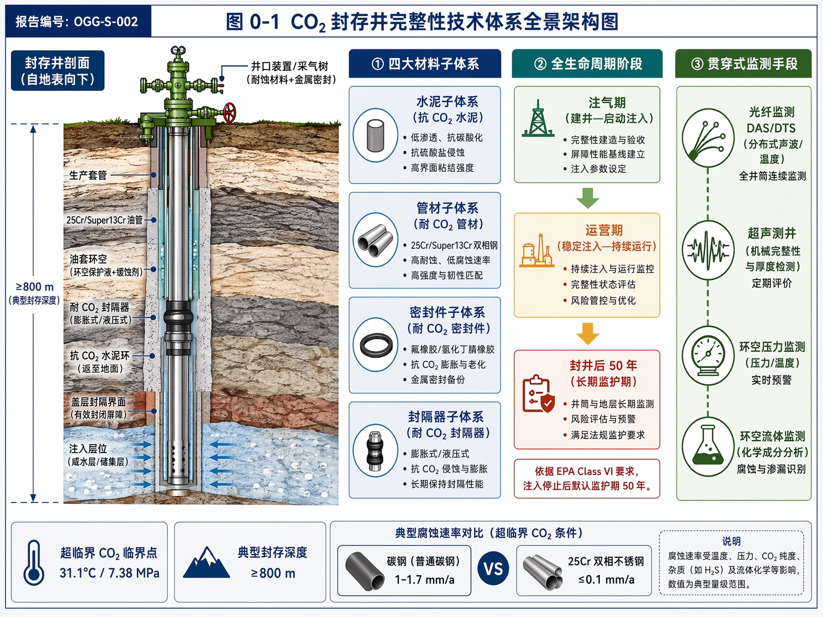 图 0-1 CO₂ 封存井完整性技术体系全景架构图