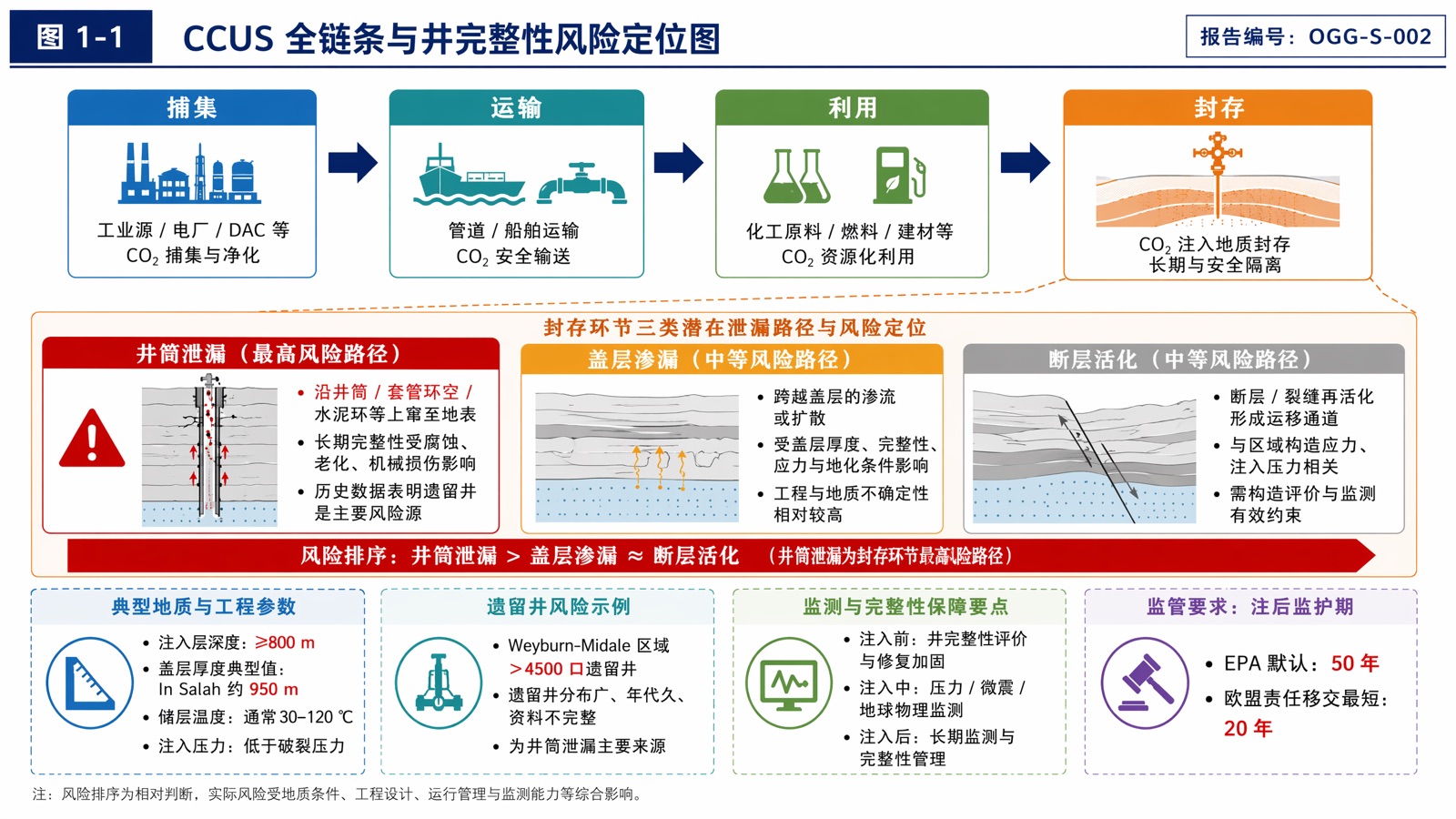 图 1-1 CCUS 全链条与井完整性风险定位图