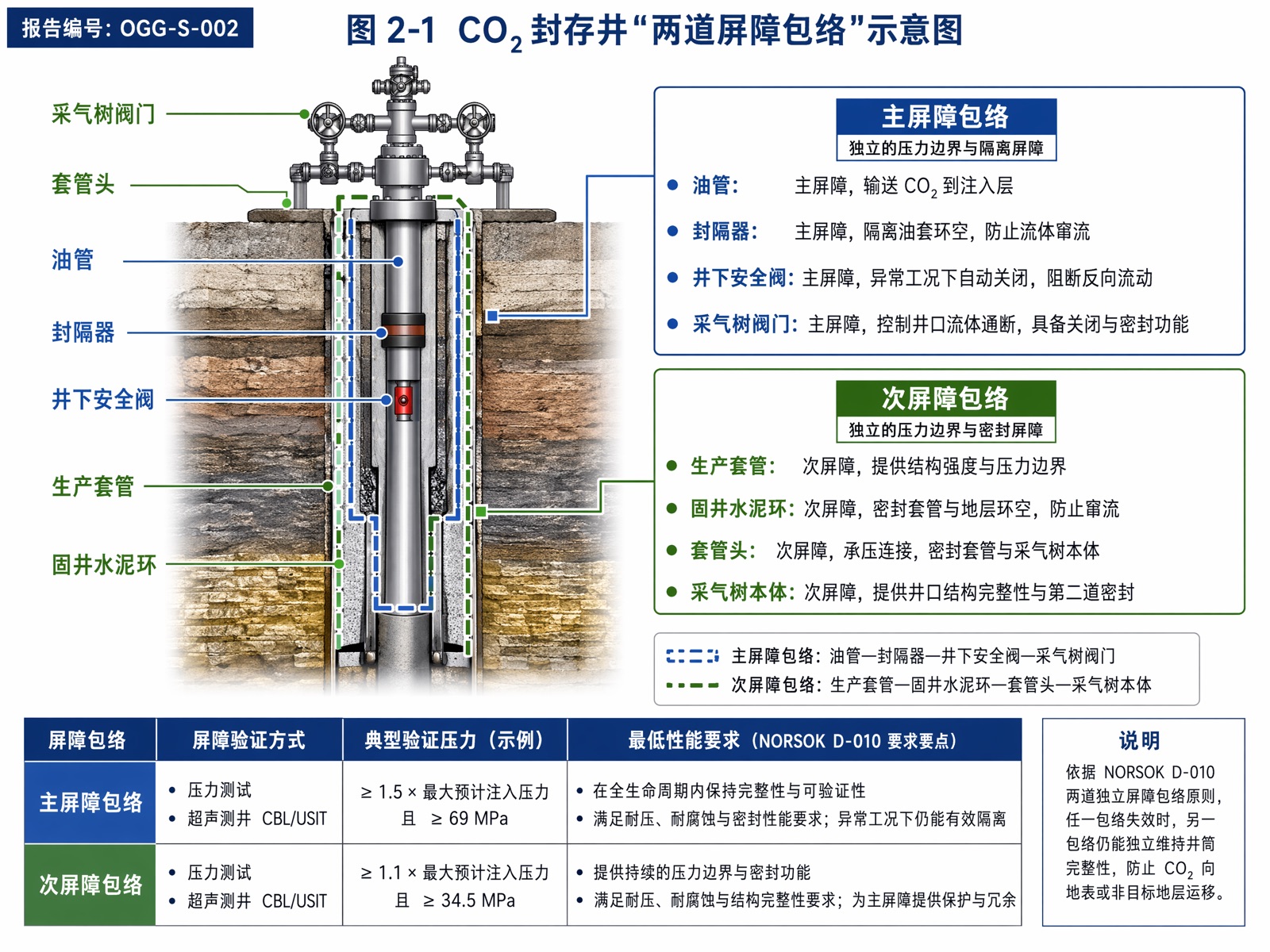 图 2-1 CO₂ 封存井"两道屏障包络"示意图