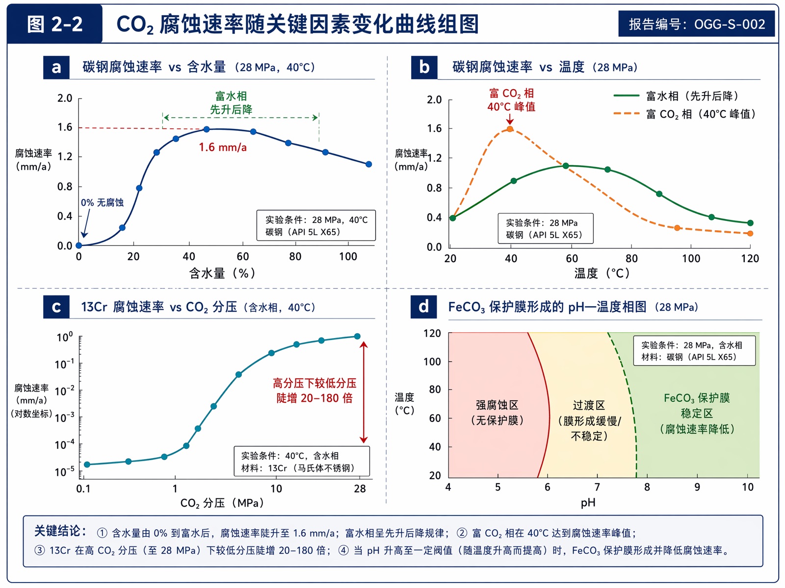 图 2-2 CO₂ 腐蚀速率随关键因素变化曲线组图