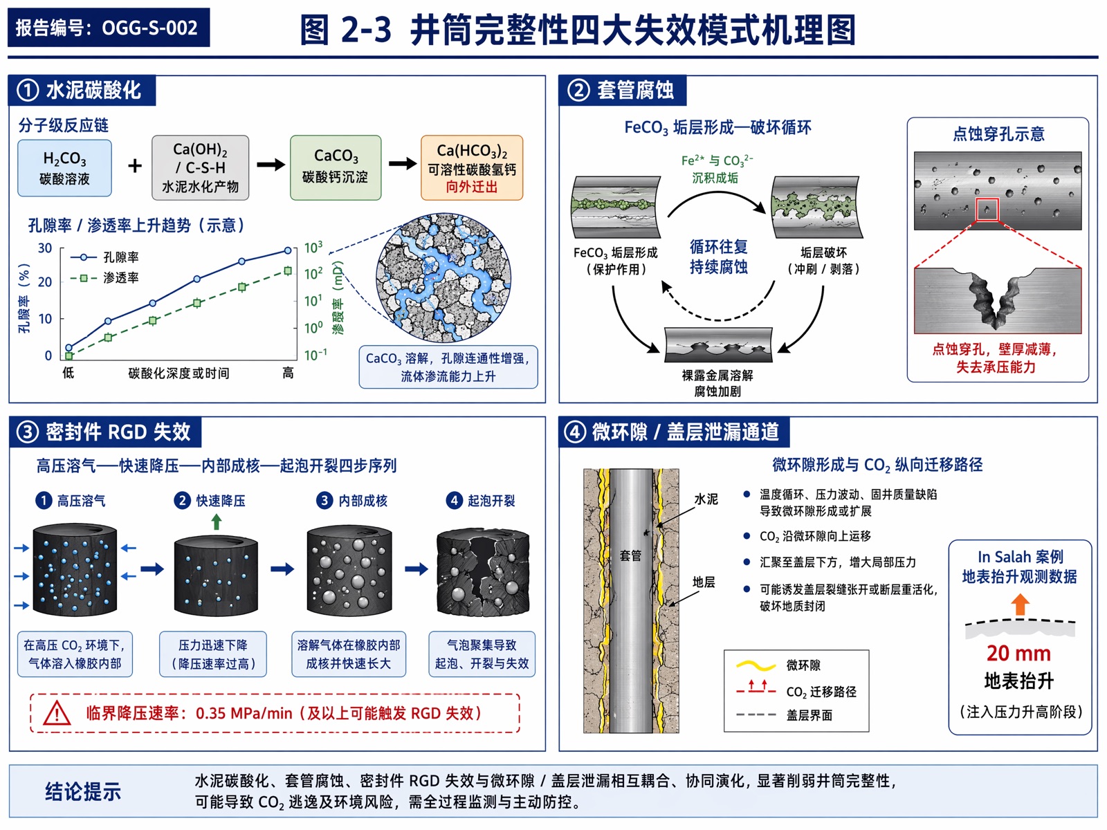 图 2-3 井筒完整性四大失效模式机理图
