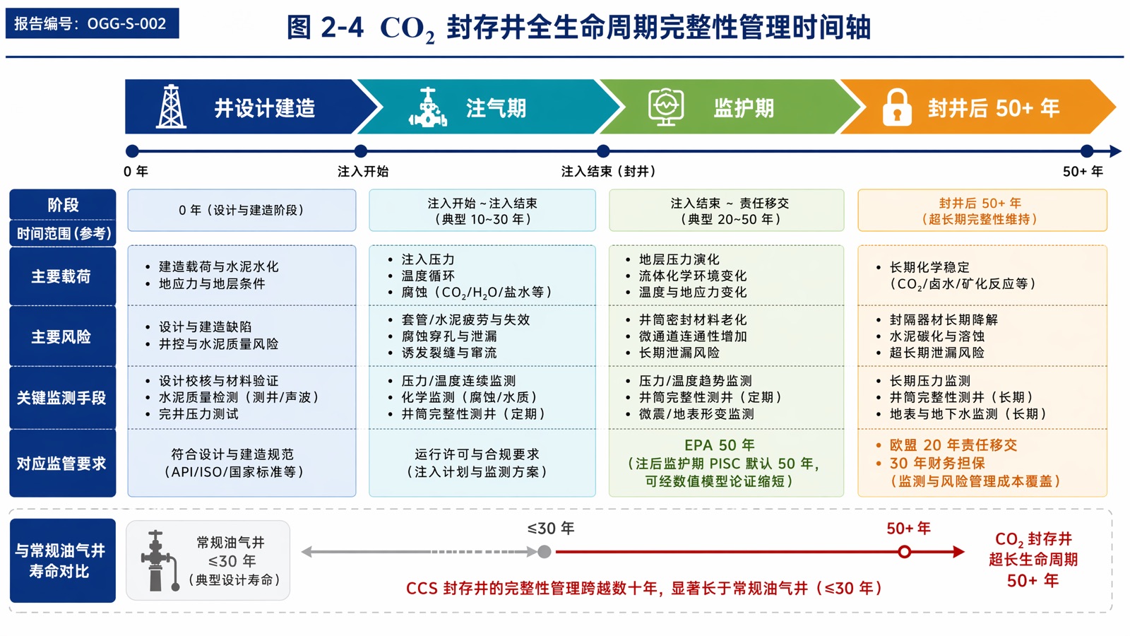 图 2-4 CO₂ 封存井全生命周期完整性管理时间轴