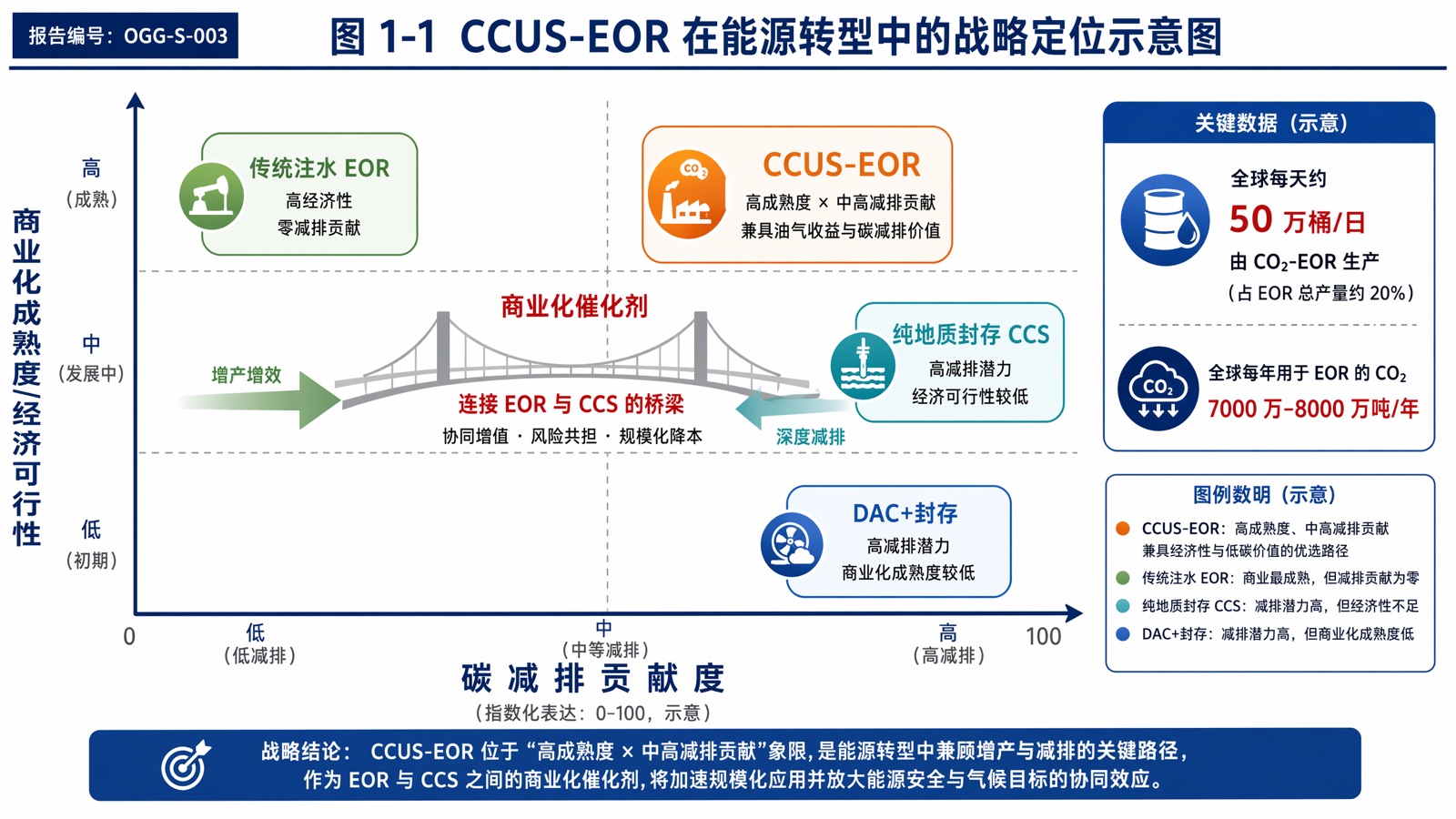 图 1-1 CCUS-EOR 在能源转型中的战略定位示意图