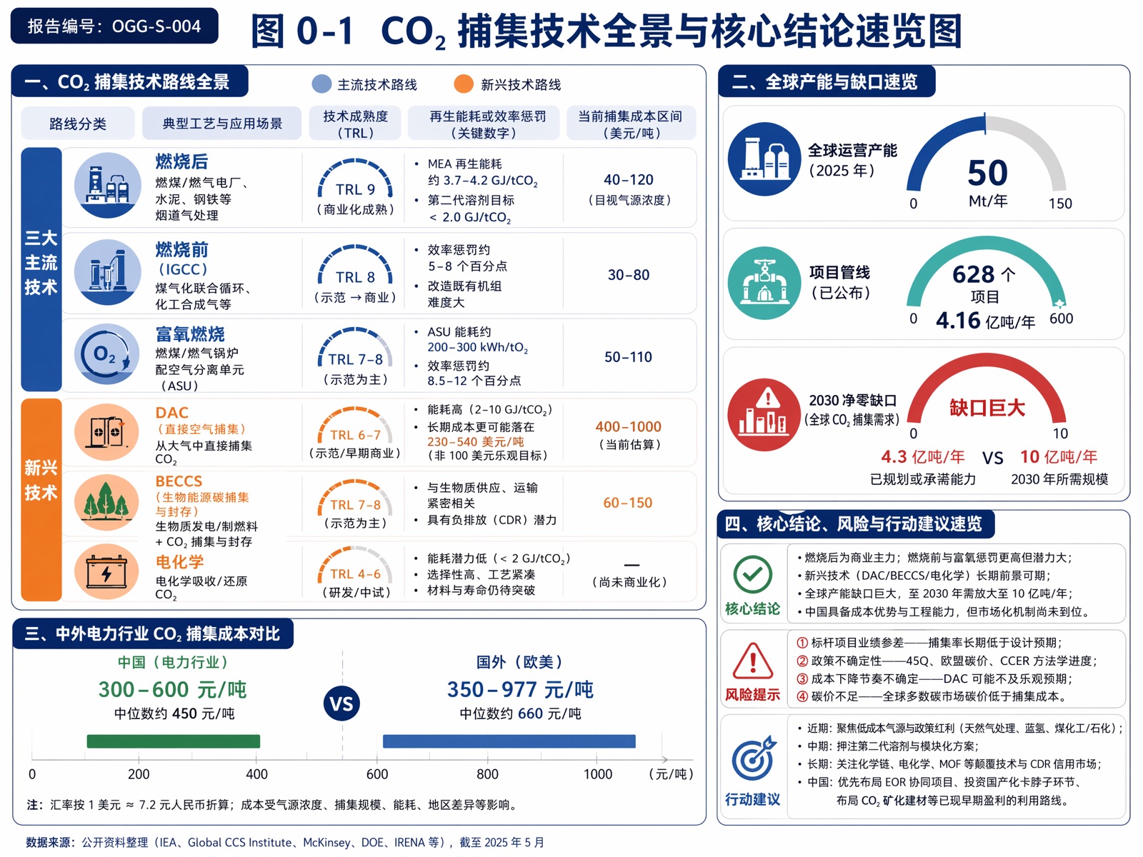 图 0-1 CO₂ 捕集技术全景与核心结论速览图