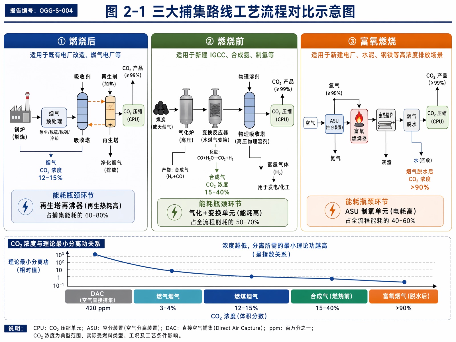 图 2-1 三大捕集路线工艺流程对比示意图