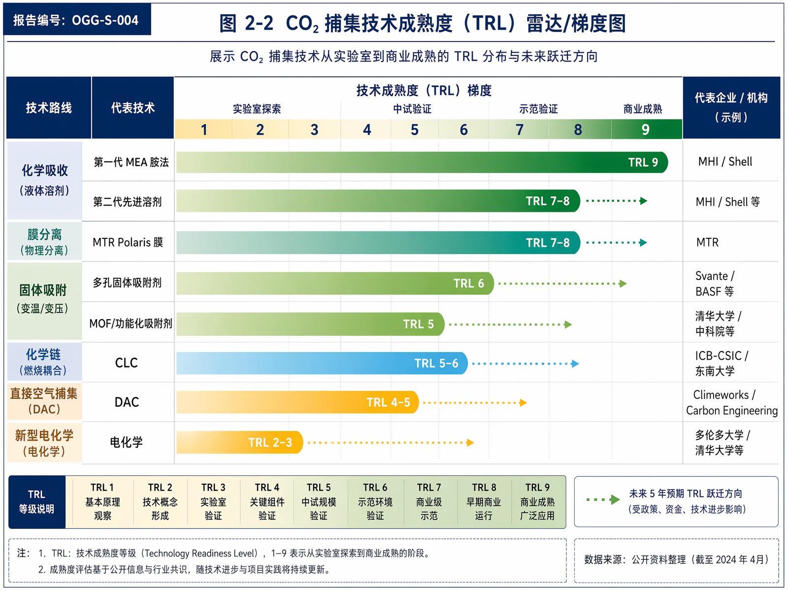 图 2-2 CO₂ 捕集技术成熟度(TRL)雷达/梯度图