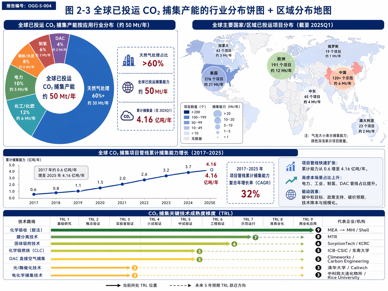 图 2-3 全球已投运 CO₂ 捕集产能的行业分布饼图 + 区域分布地图