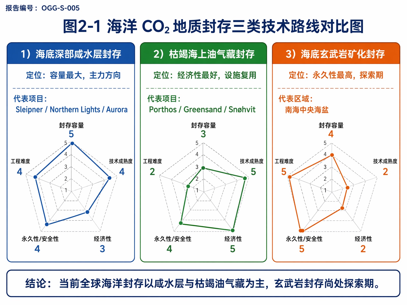 图2-1 海洋 CO₂ 地质封存三类技术路线对比图