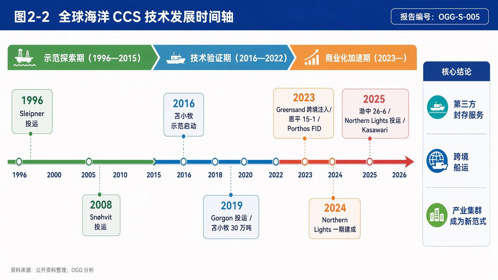 图2-2 全球海洋 CCS 技术发展时间轴