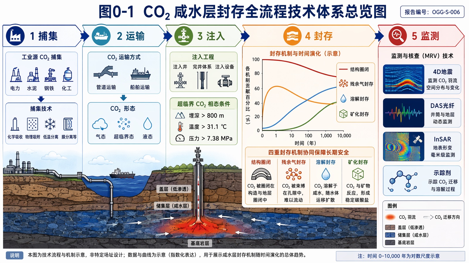 图0-1 CO₂ 咸水层封存全流程技术体系总览图