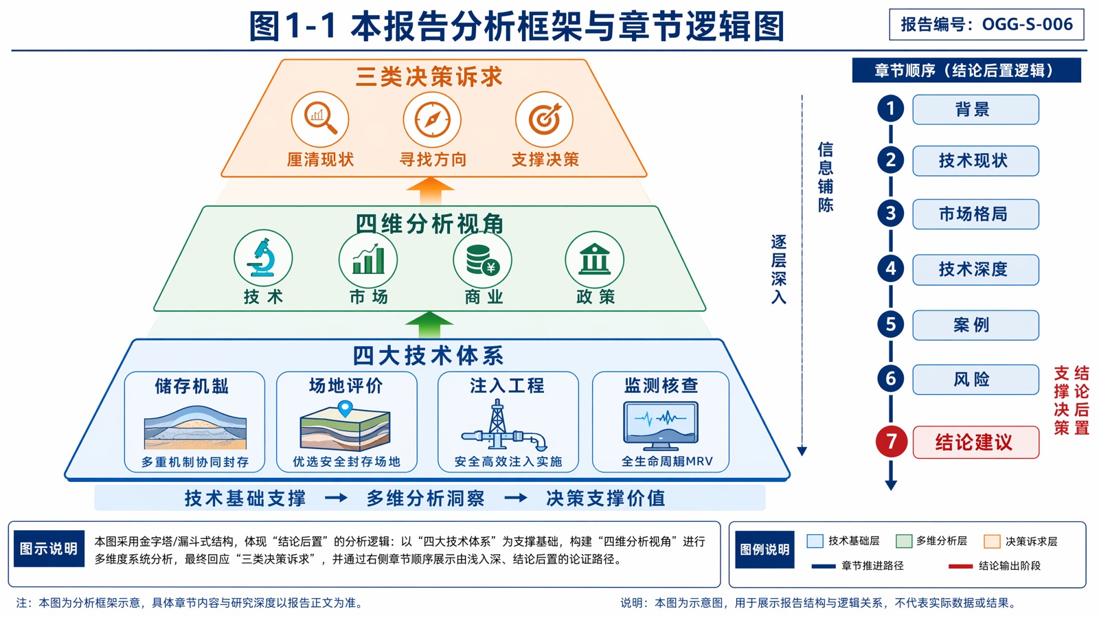 图1-1 本报告分析框架与章节逻辑图