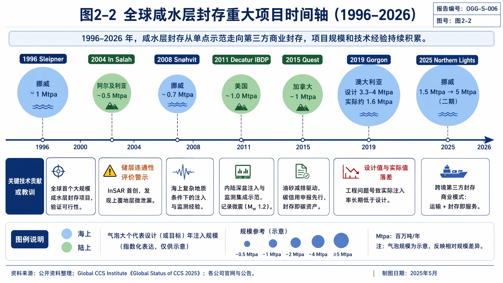 图2-2 全球咸水层封存重大项目时间轴(1996–2026)