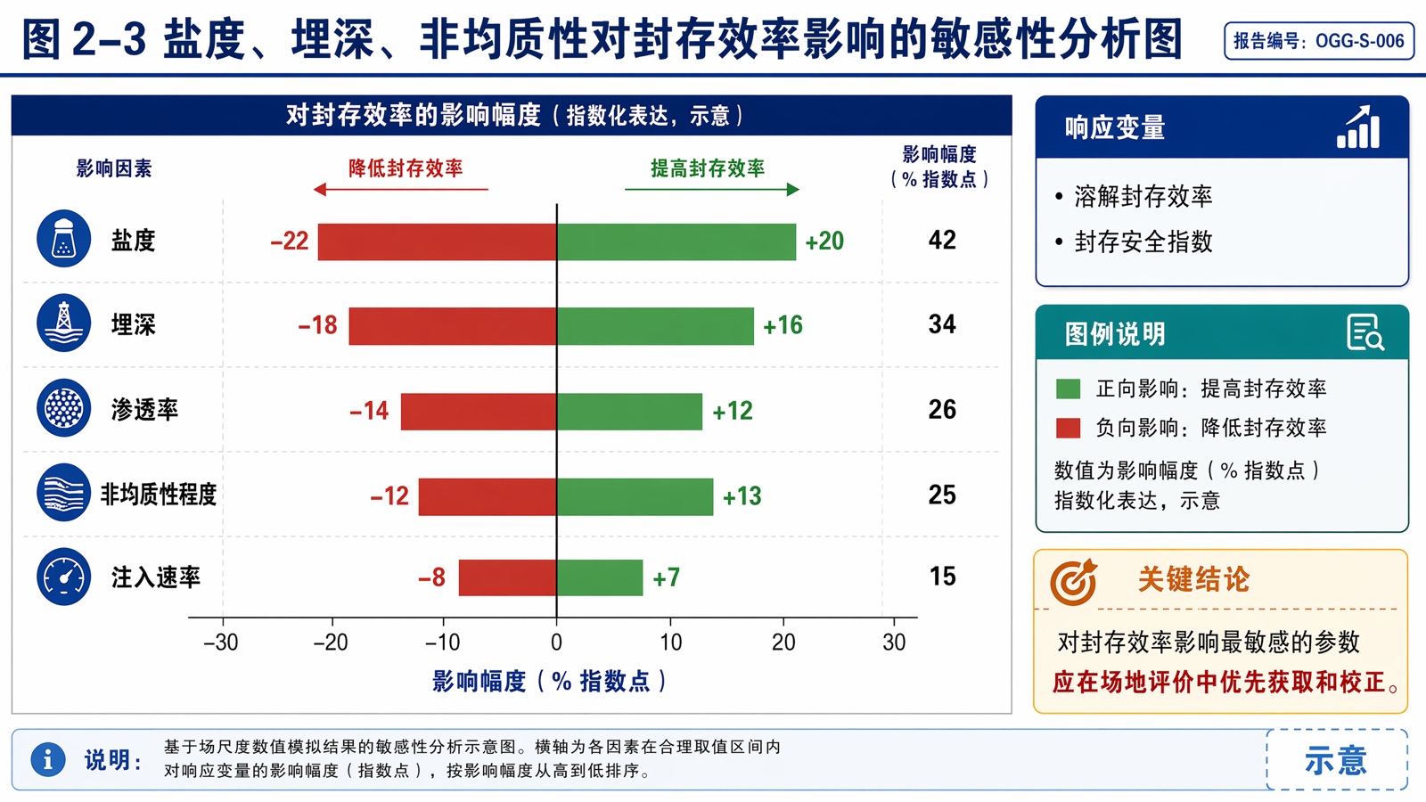 图2-3 盐度、埋深、非均质性对封存效率影响的敏感性分析图