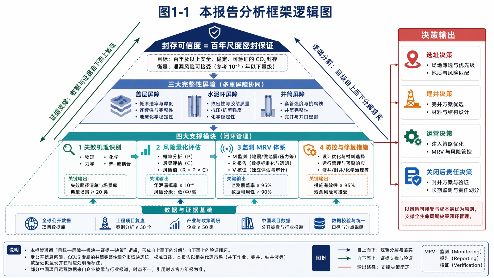 图1-1|本报告分析框架逻辑图