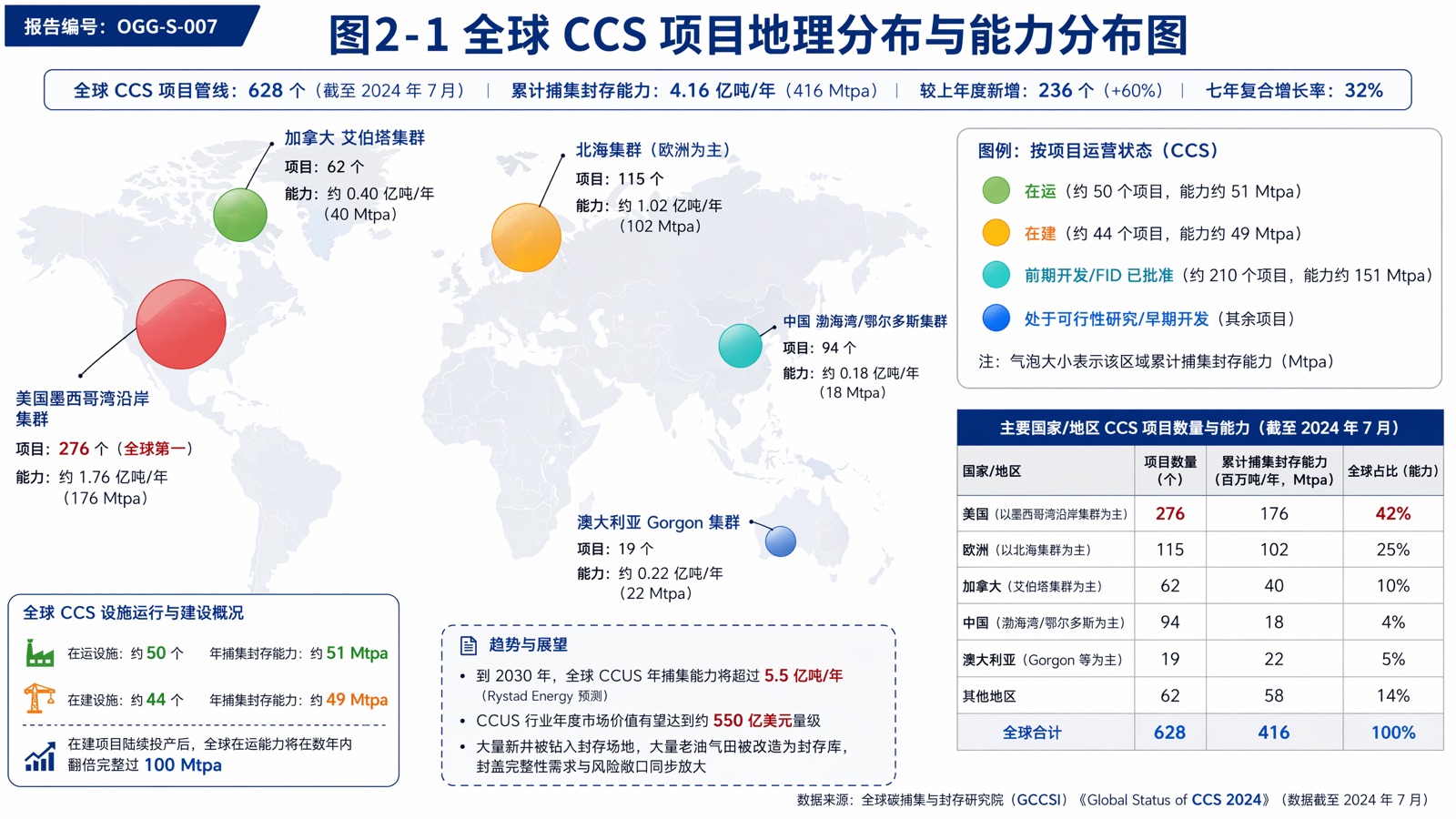 图2-1|全球 CCS 项目地理分布与能力分布图