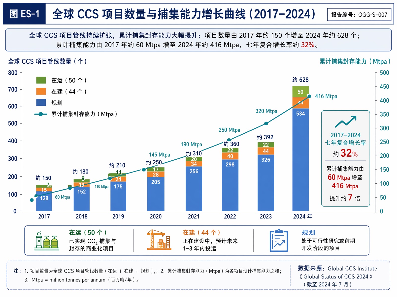 图ES-1|全球 CCS 项目数量与捕集能力增长曲线(2017–2024)