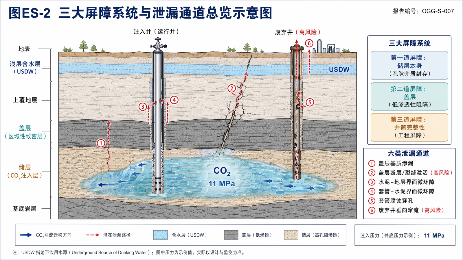 图ES-2|三大屏障系统与泄漏通道总览示意图