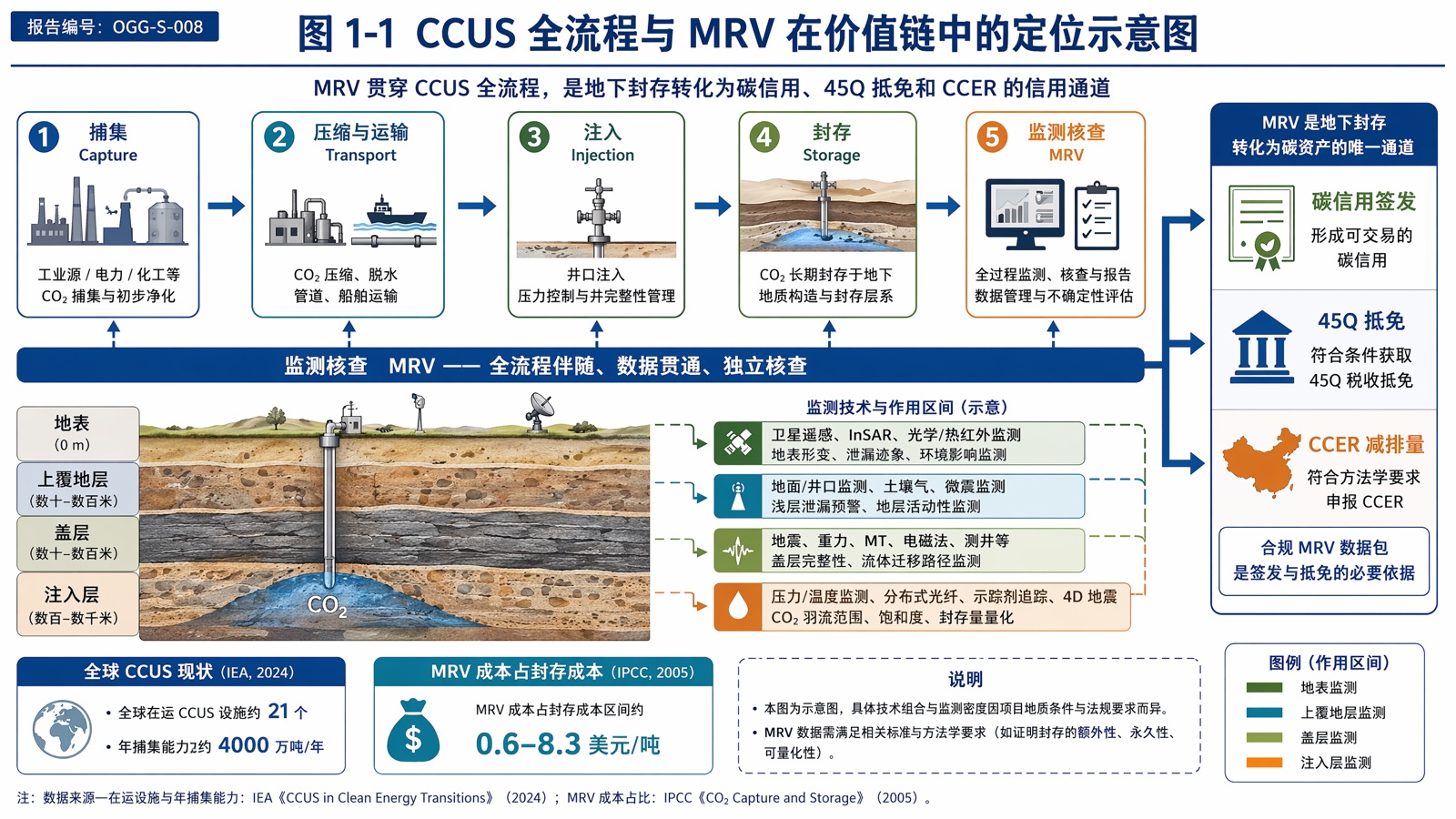 图1-1：CCUS 全流程与 MRV 在价值链中的定位示意图