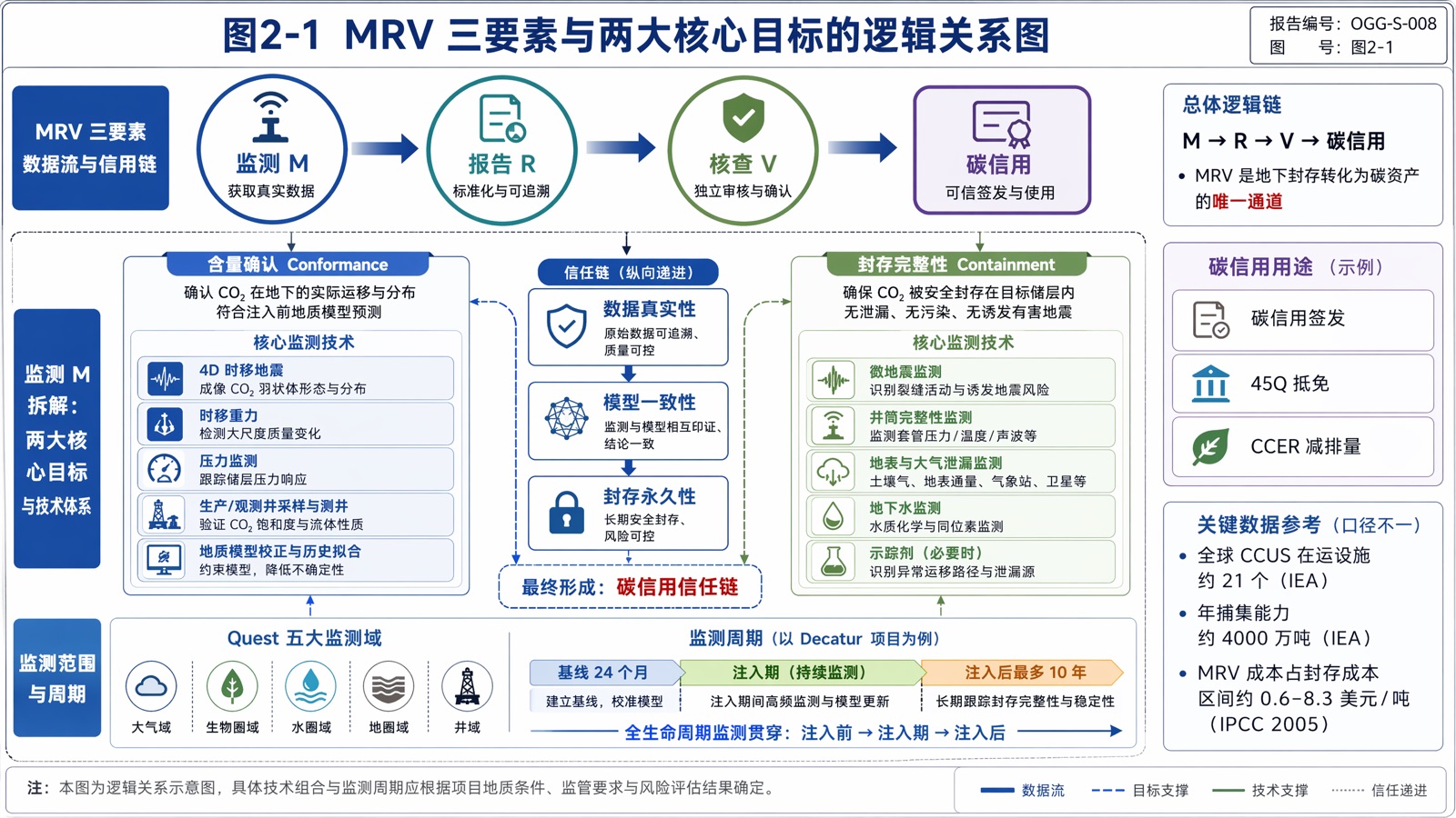 图2-1：MRV 三要素与两大核心目标的逻辑关系图