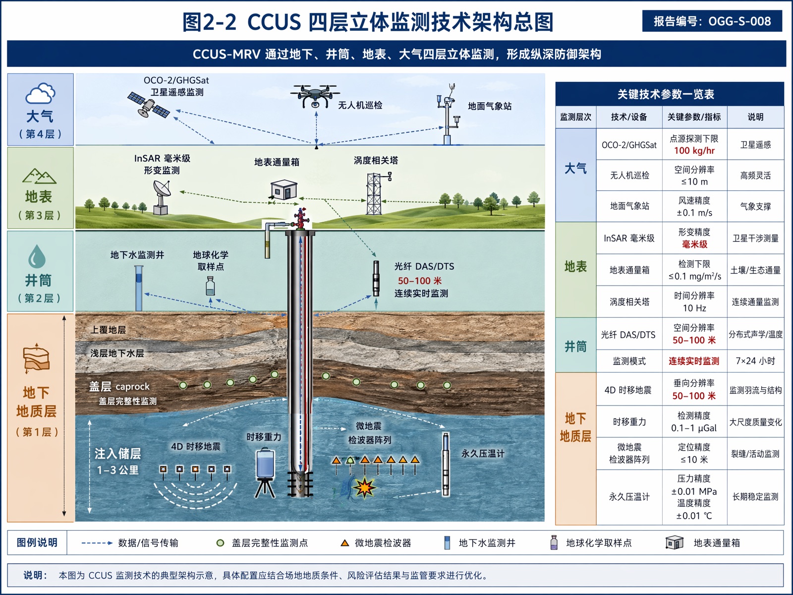 图2-2：CCUS 四层立体监测技术架构总图