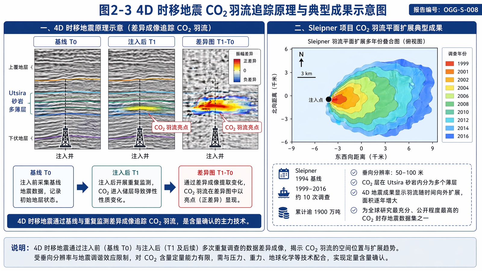 图2-3：4D 时移地震 CO₂ 羽流追踪原理与典型成果示意图
