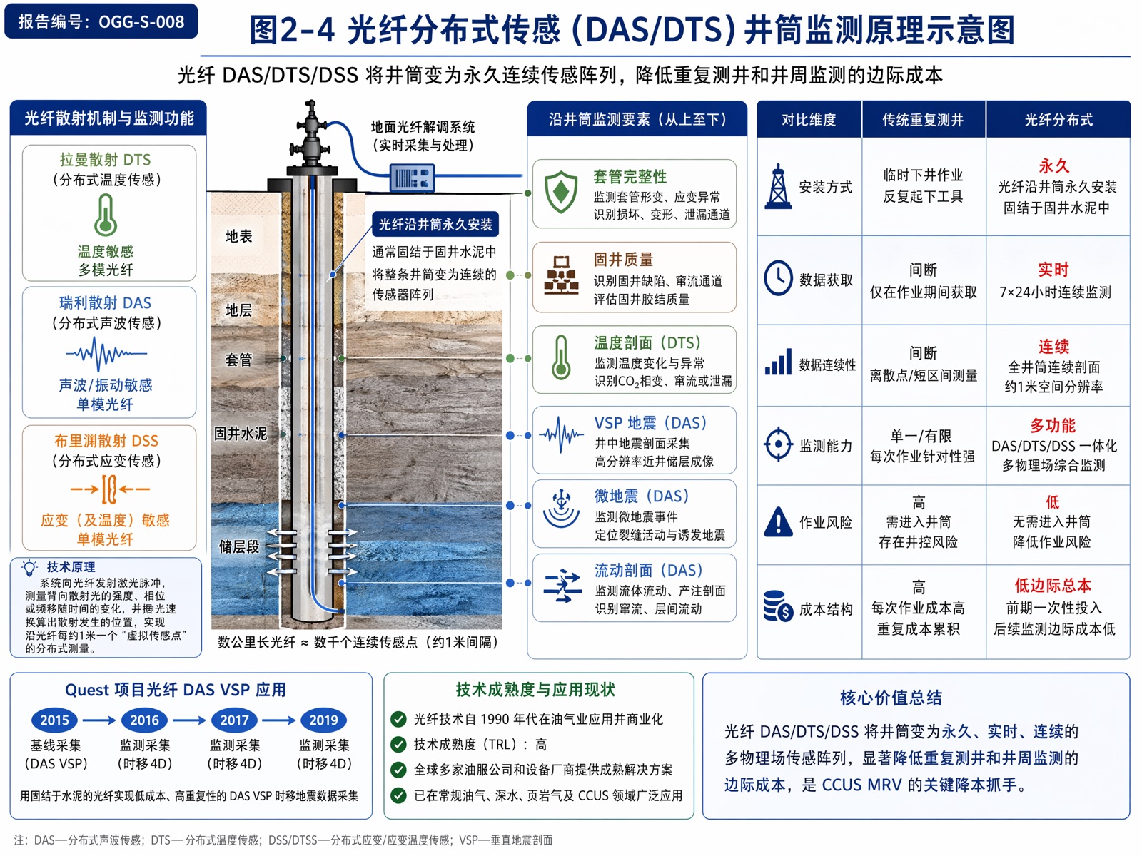 图2-4：光纤分布式传感（DAS/DTS）井筒监测原理示意图