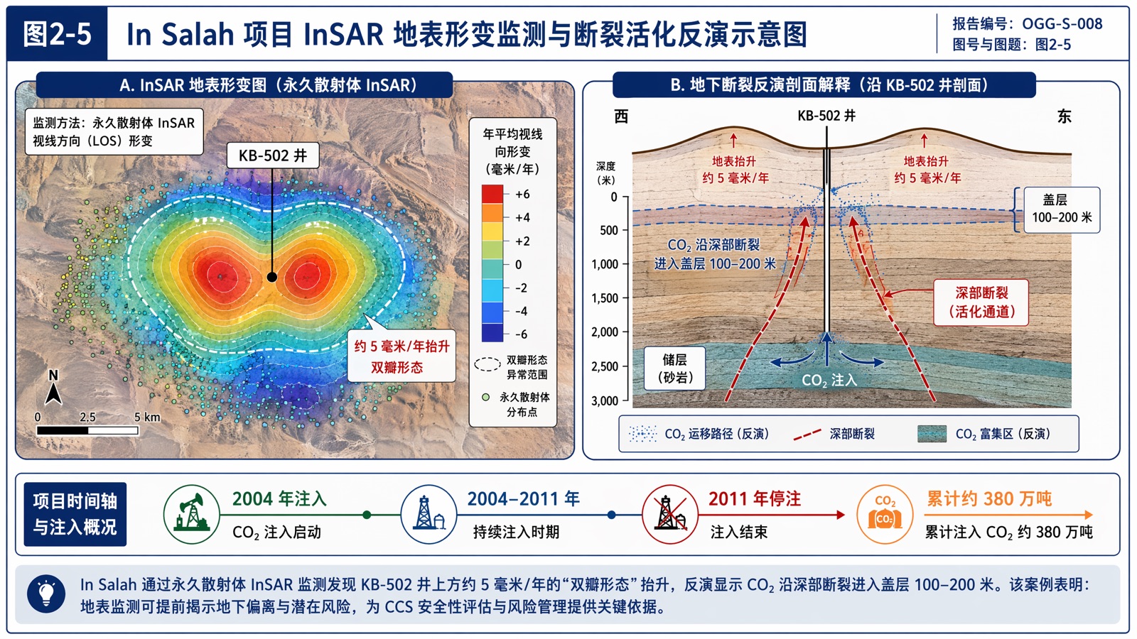 图2-5：In Salah 项目 InSAR 地表形变监测与断裂活化反演示意图