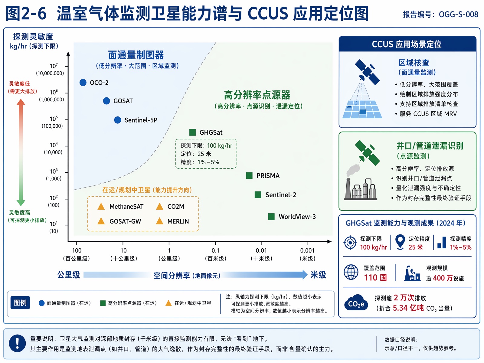图2-6：温室气体监测卫星能力谱与 CCUS 应用定位图