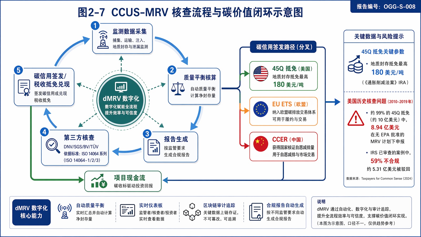 图2-7：CCUS-MRV 核查流程与碳价值闭环示意图