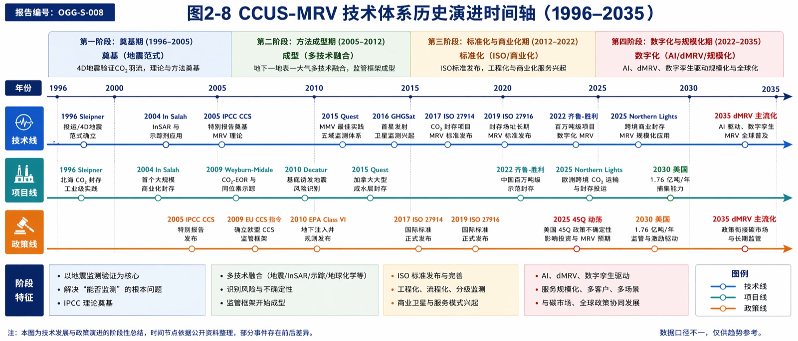图2-8：CCUS-MRV 技术体系历史演进时间轴（1996–2035）